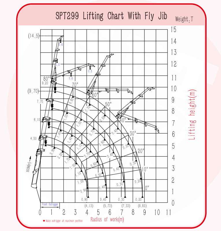 SPT299 spider crane loading chart