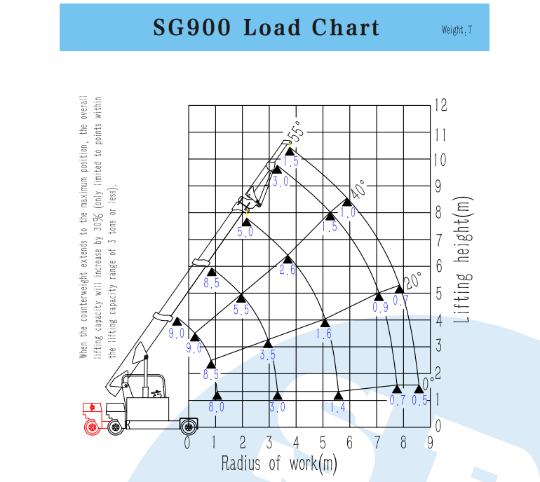 SG900 pick and carry crane