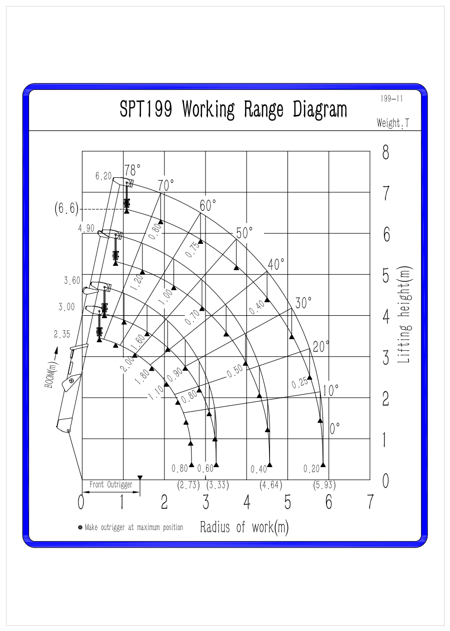 SPT199 loading chart
