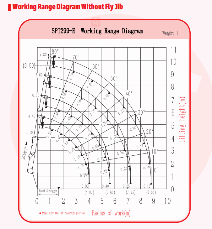 SPT299-E loading chart