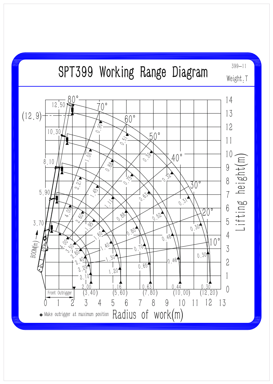 SPT399 loading chart